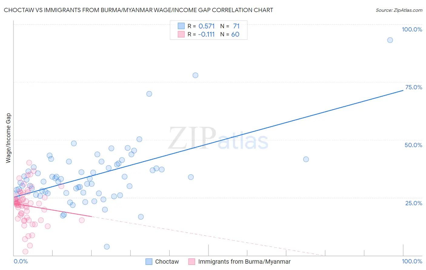 Choctaw vs Immigrants from Burma/Myanmar Wage/Income Gap