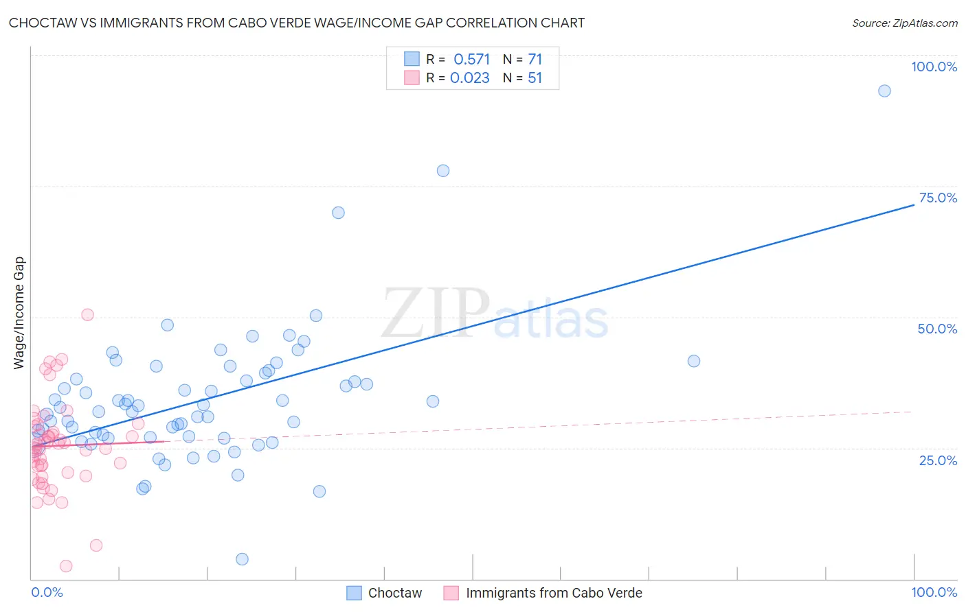 Choctaw vs Immigrants from Cabo Verde Wage/Income Gap