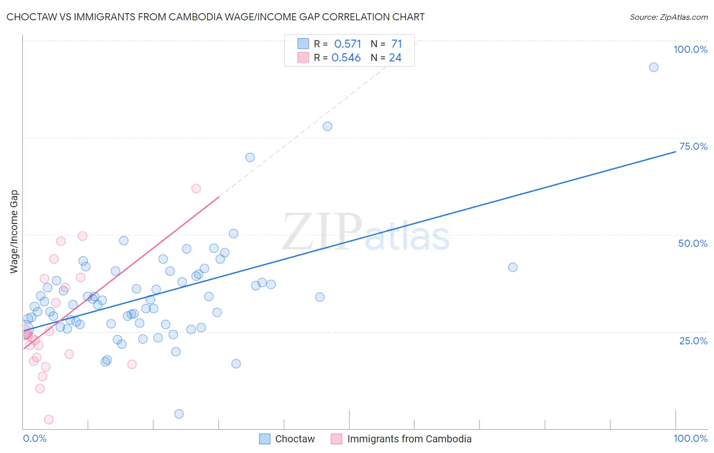 Choctaw vs Immigrants from Cambodia Wage/Income Gap