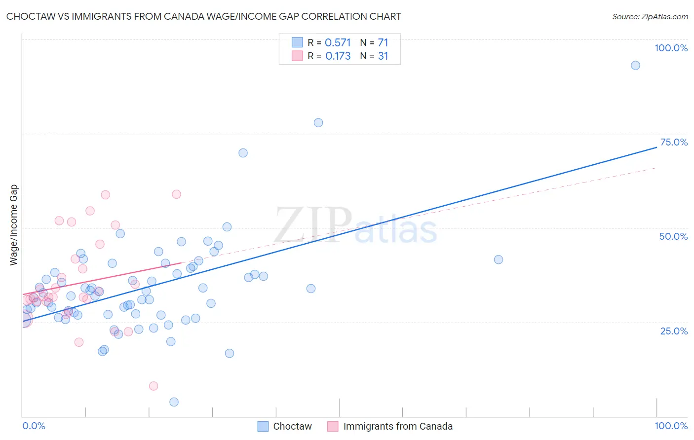 Choctaw vs Immigrants from Canada Wage/Income Gap