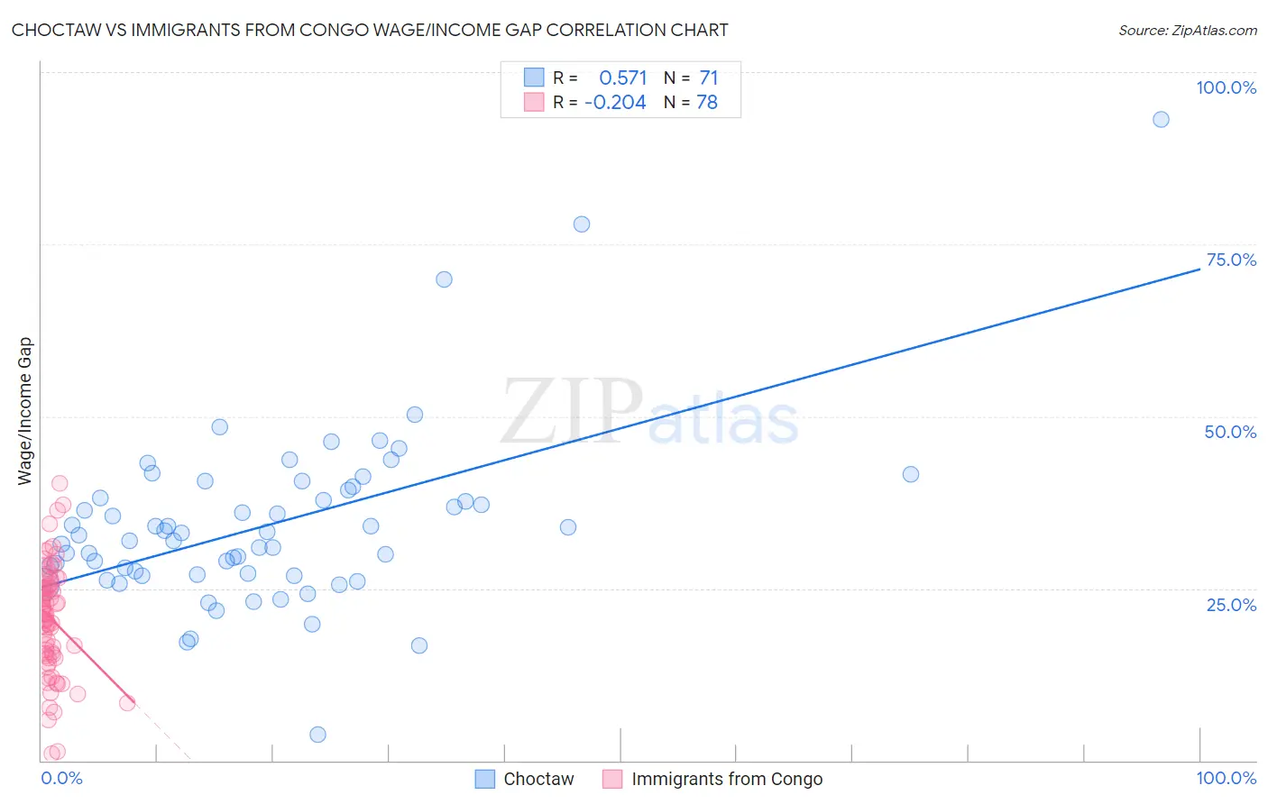 Choctaw vs Immigrants from Congo Wage/Income Gap