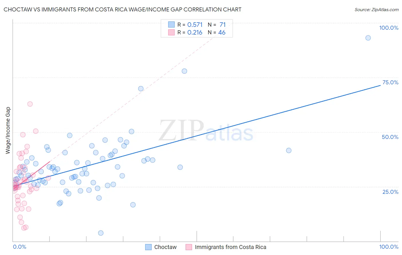 Choctaw vs Immigrants from Costa Rica Wage/Income Gap