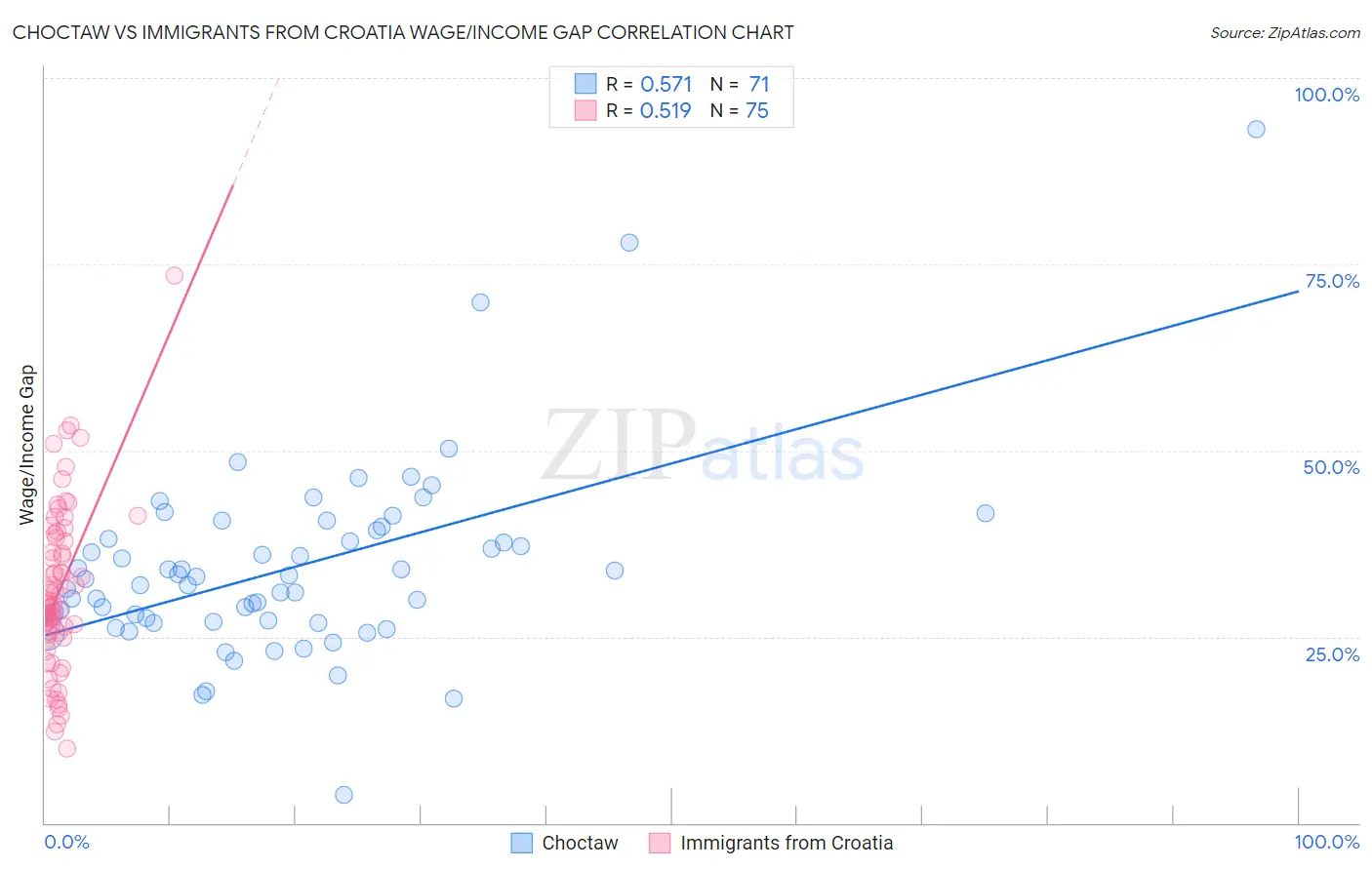 Choctaw vs Immigrants from Croatia Wage/Income Gap