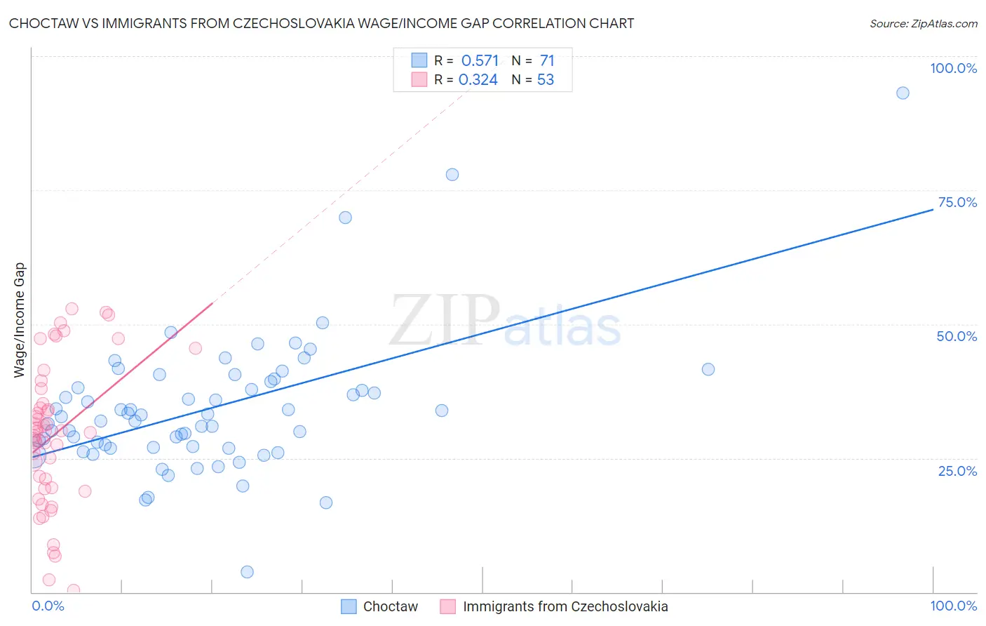 Choctaw vs Immigrants from Czechoslovakia Wage/Income Gap