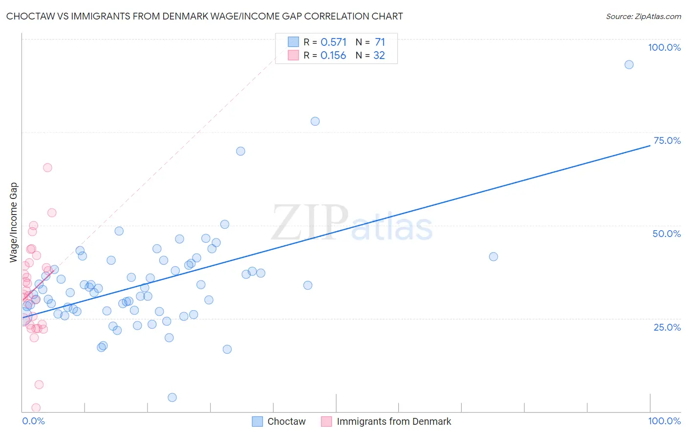 Choctaw vs Immigrants from Denmark Wage/Income Gap