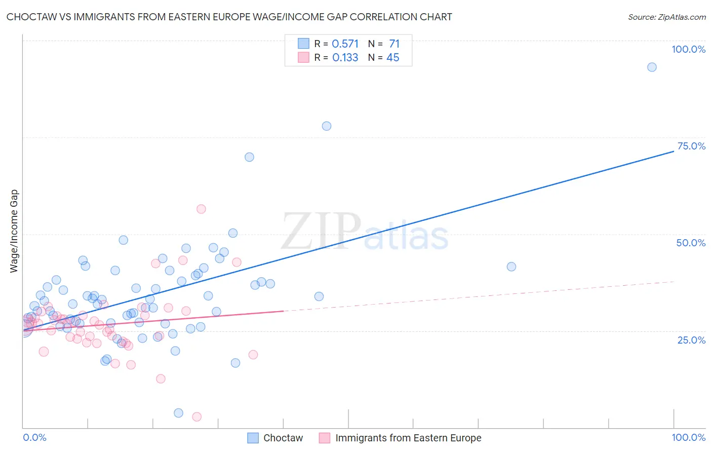 Choctaw vs Immigrants from Eastern Europe Wage/Income Gap