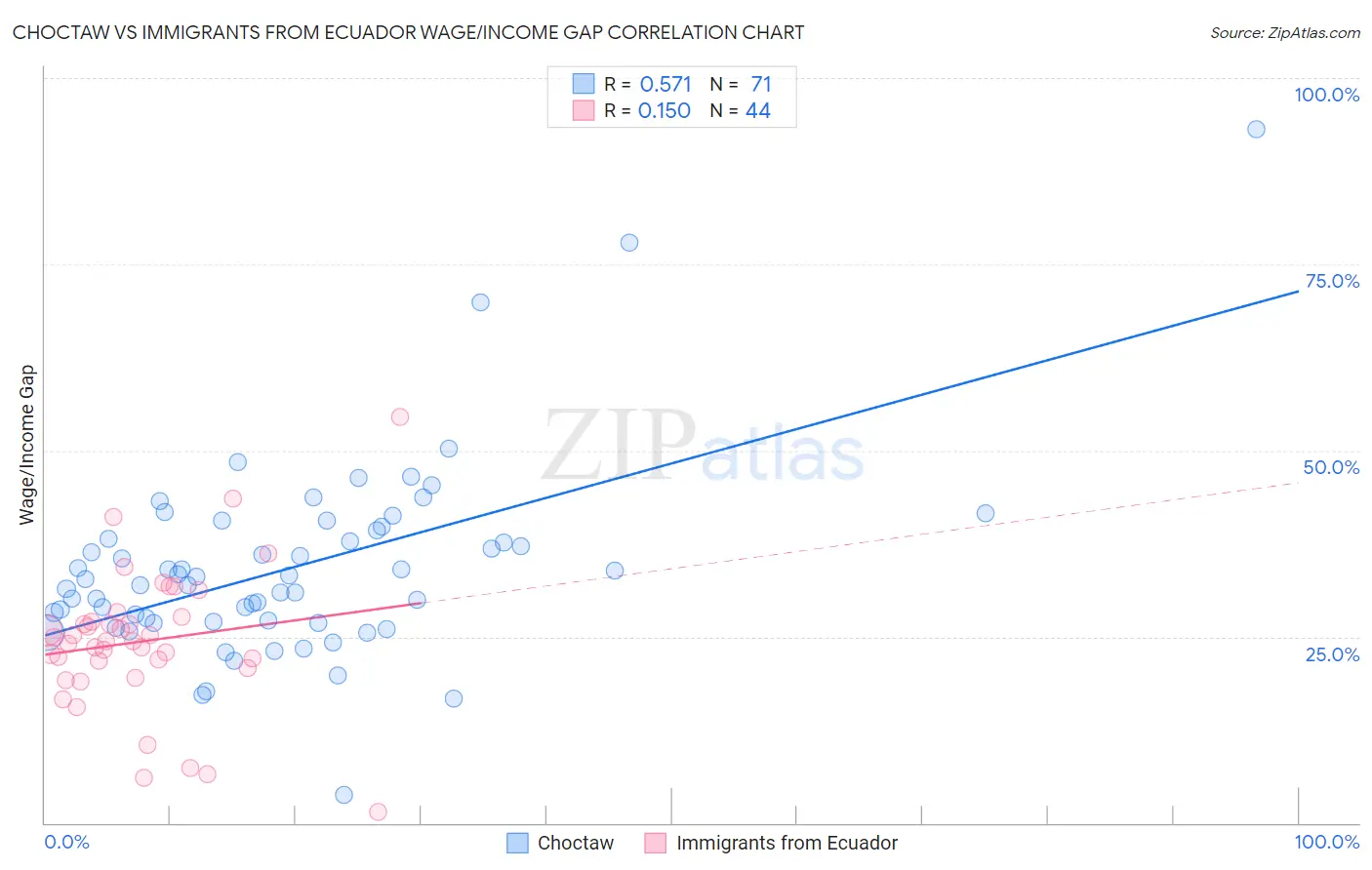 Choctaw vs Immigrants from Ecuador Wage/Income Gap
