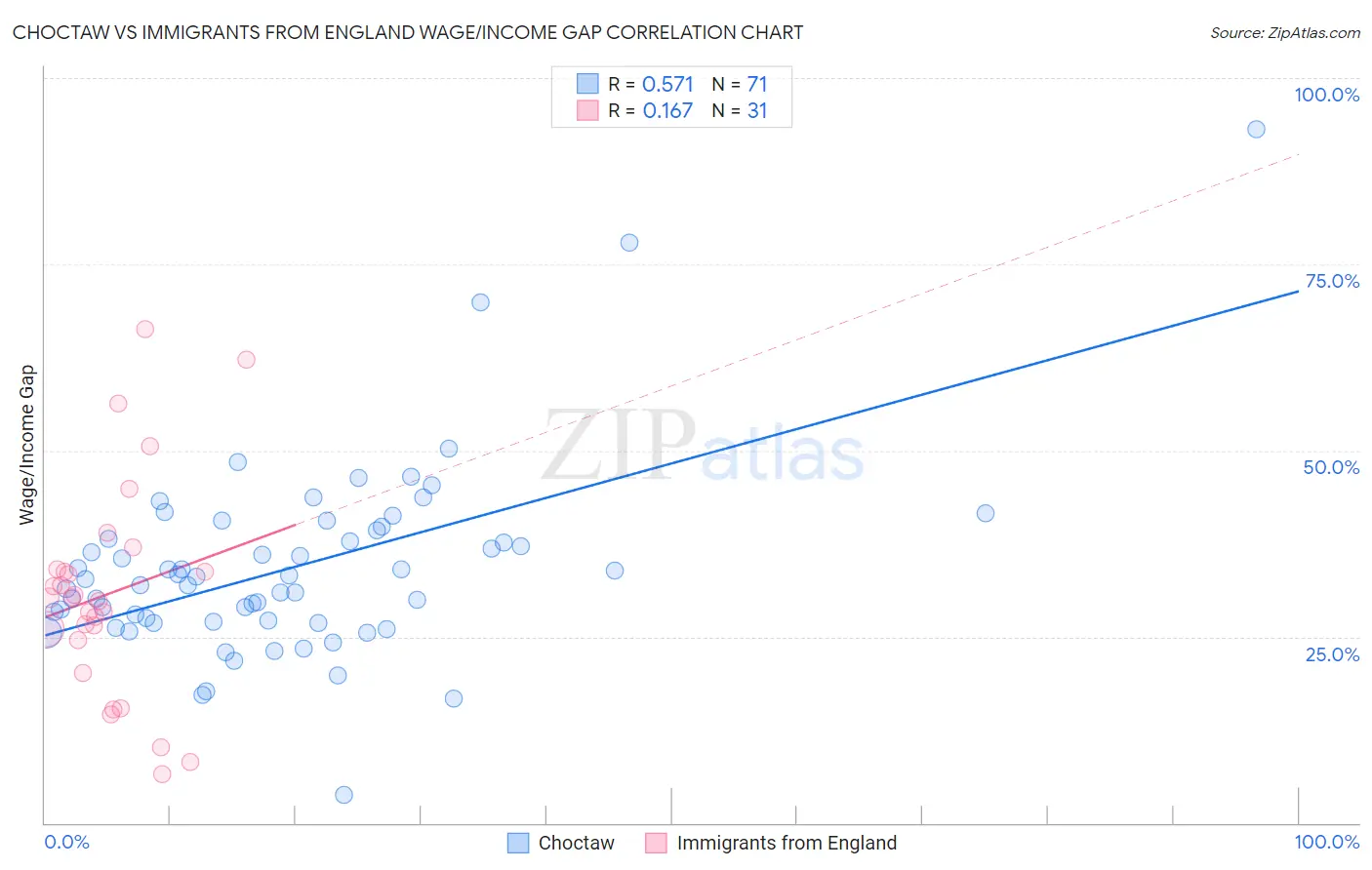 Choctaw vs Immigrants from England Wage/Income Gap