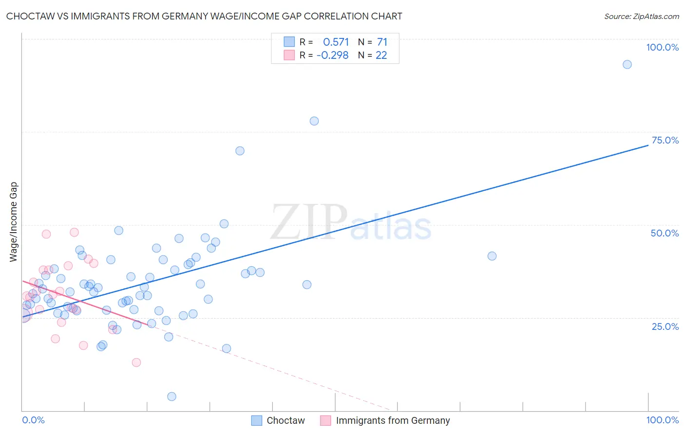 Choctaw vs Immigrants from Germany Wage/Income Gap