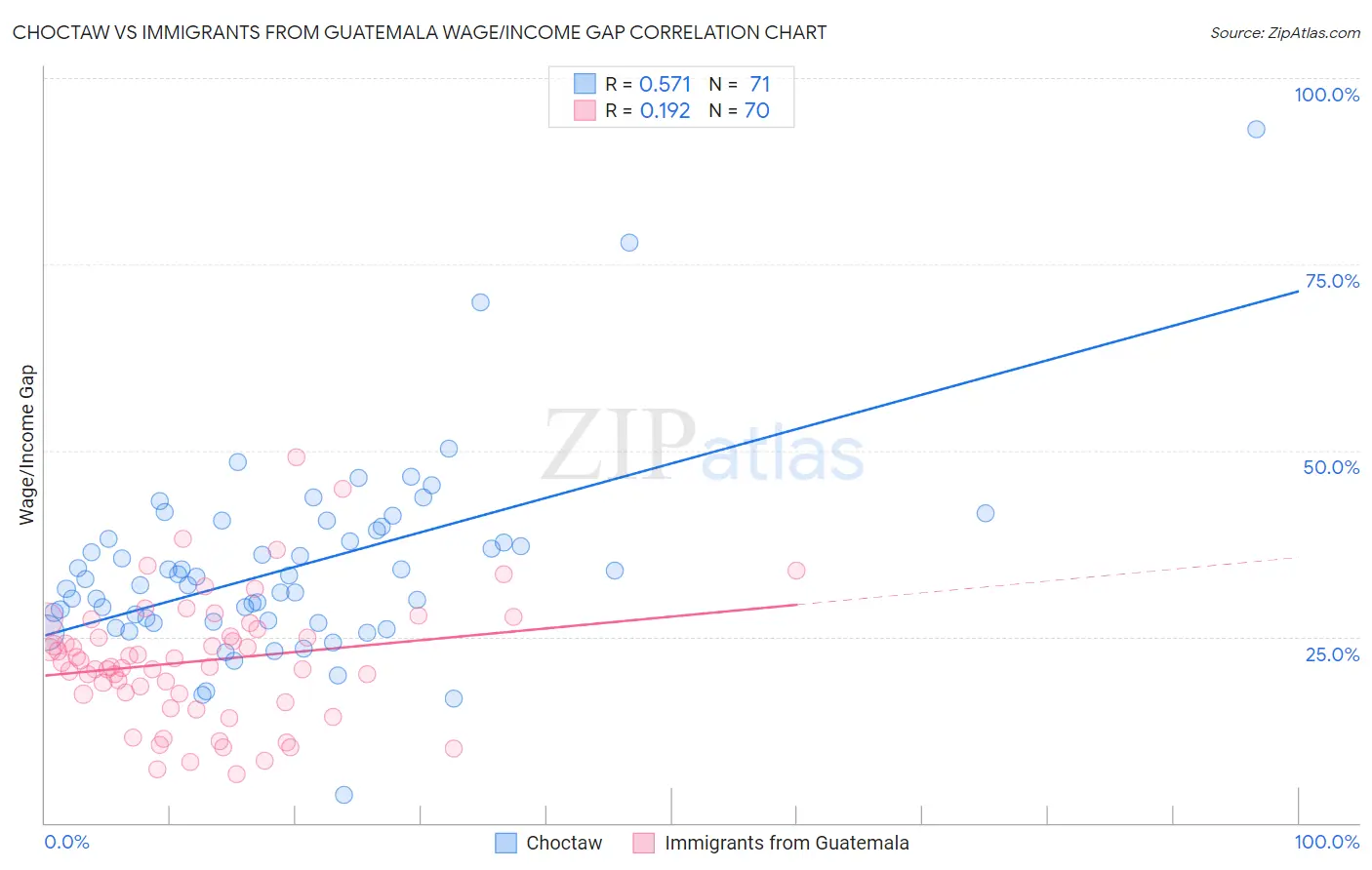 Choctaw vs Immigrants from Guatemala Wage/Income Gap