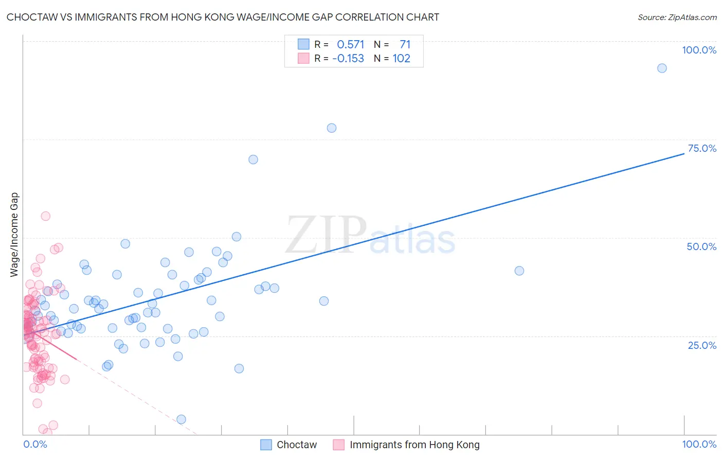 Choctaw vs Immigrants from Hong Kong Wage/Income Gap