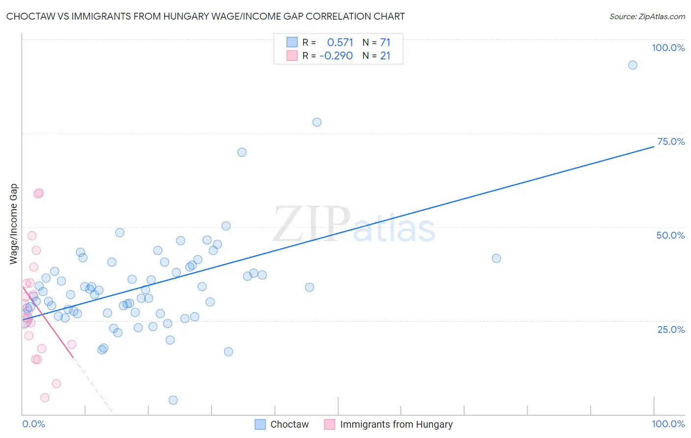 Choctaw vs Immigrants from Hungary Wage/Income Gap