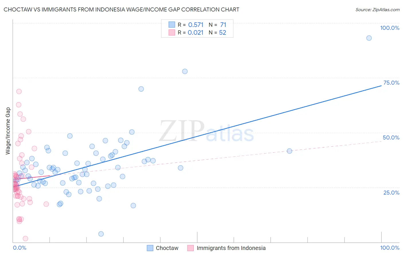 Choctaw vs Immigrants from Indonesia Wage/Income Gap