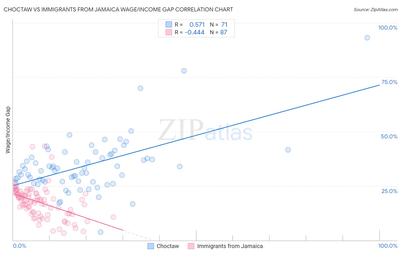 Choctaw vs Immigrants from Jamaica Wage/Income Gap