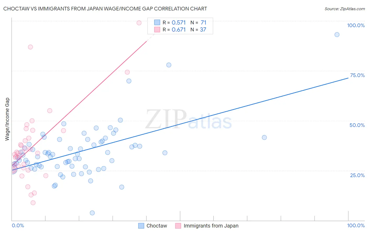 Choctaw vs Immigrants from Japan Wage/Income Gap