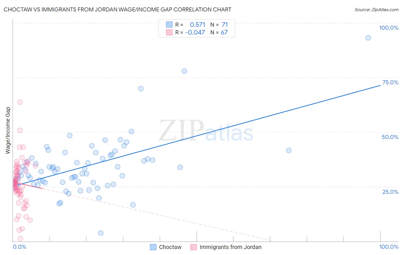 Choctaw vs Immigrants from Jordan Wage/Income Gap