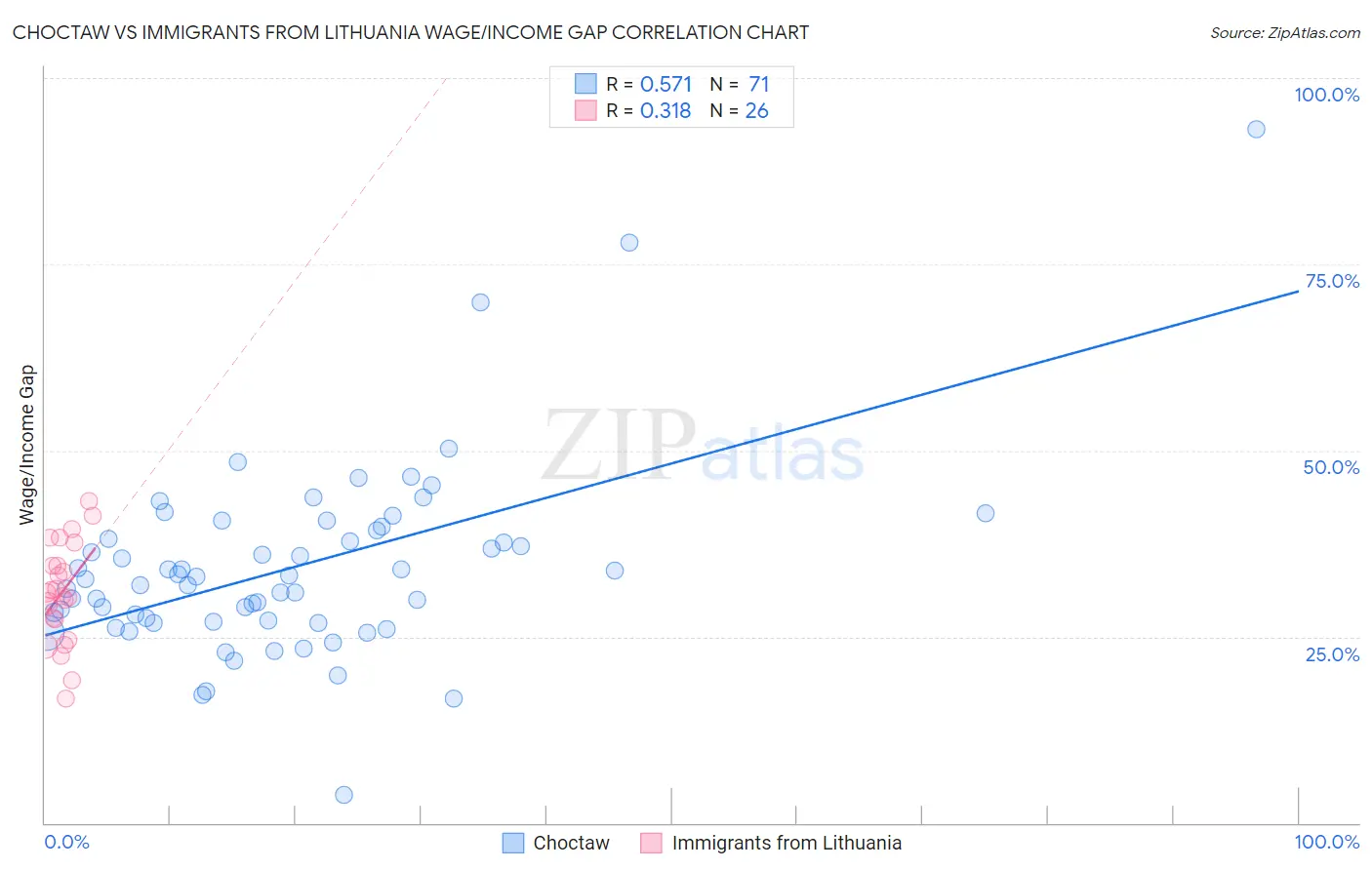 Choctaw vs Immigrants from Lithuania Wage/Income Gap
