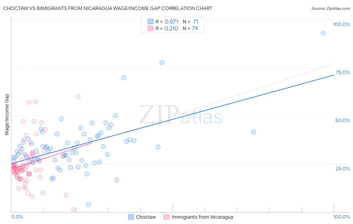 Choctaw vs Immigrants from Nicaragua Wage/Income Gap