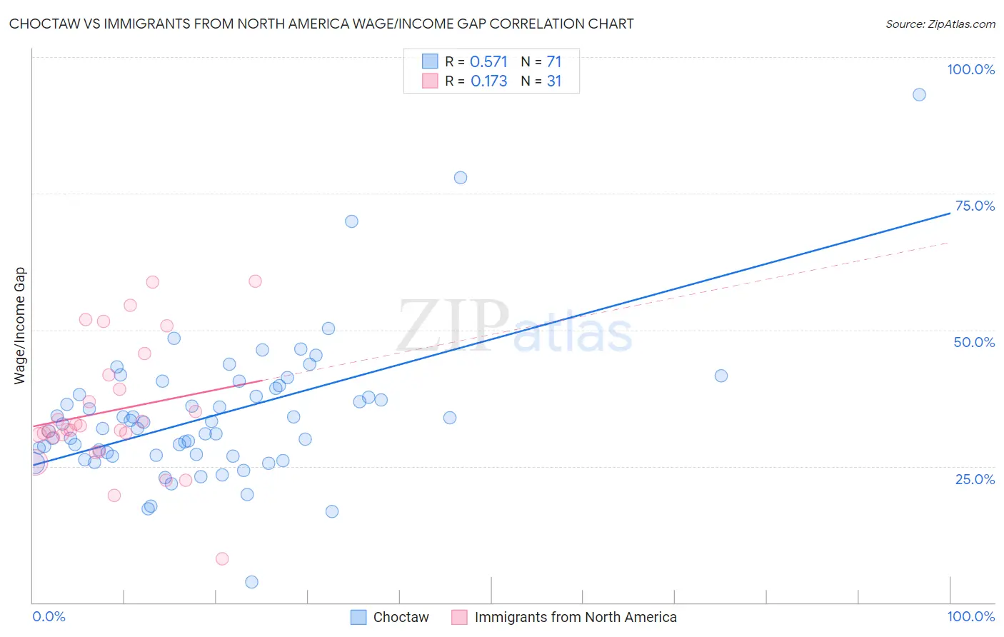Choctaw vs Immigrants from North America Wage/Income Gap
