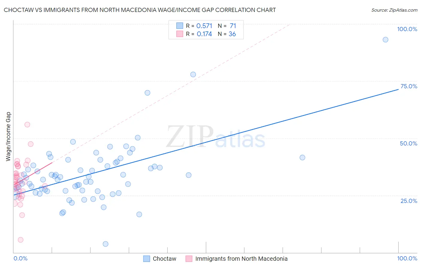 Choctaw vs Immigrants from North Macedonia Wage/Income Gap