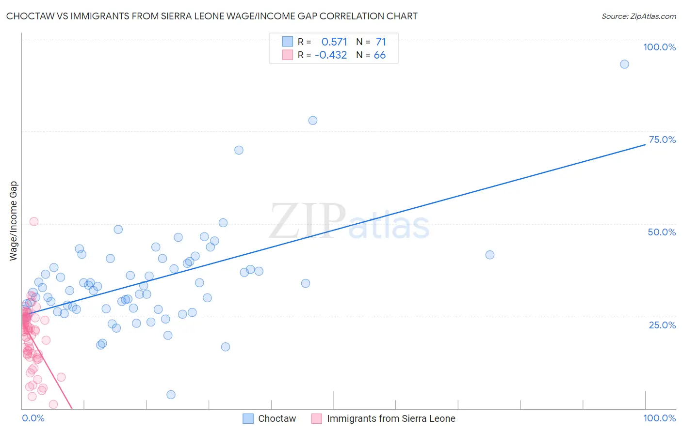 Choctaw vs Immigrants from Sierra Leone Wage/Income Gap