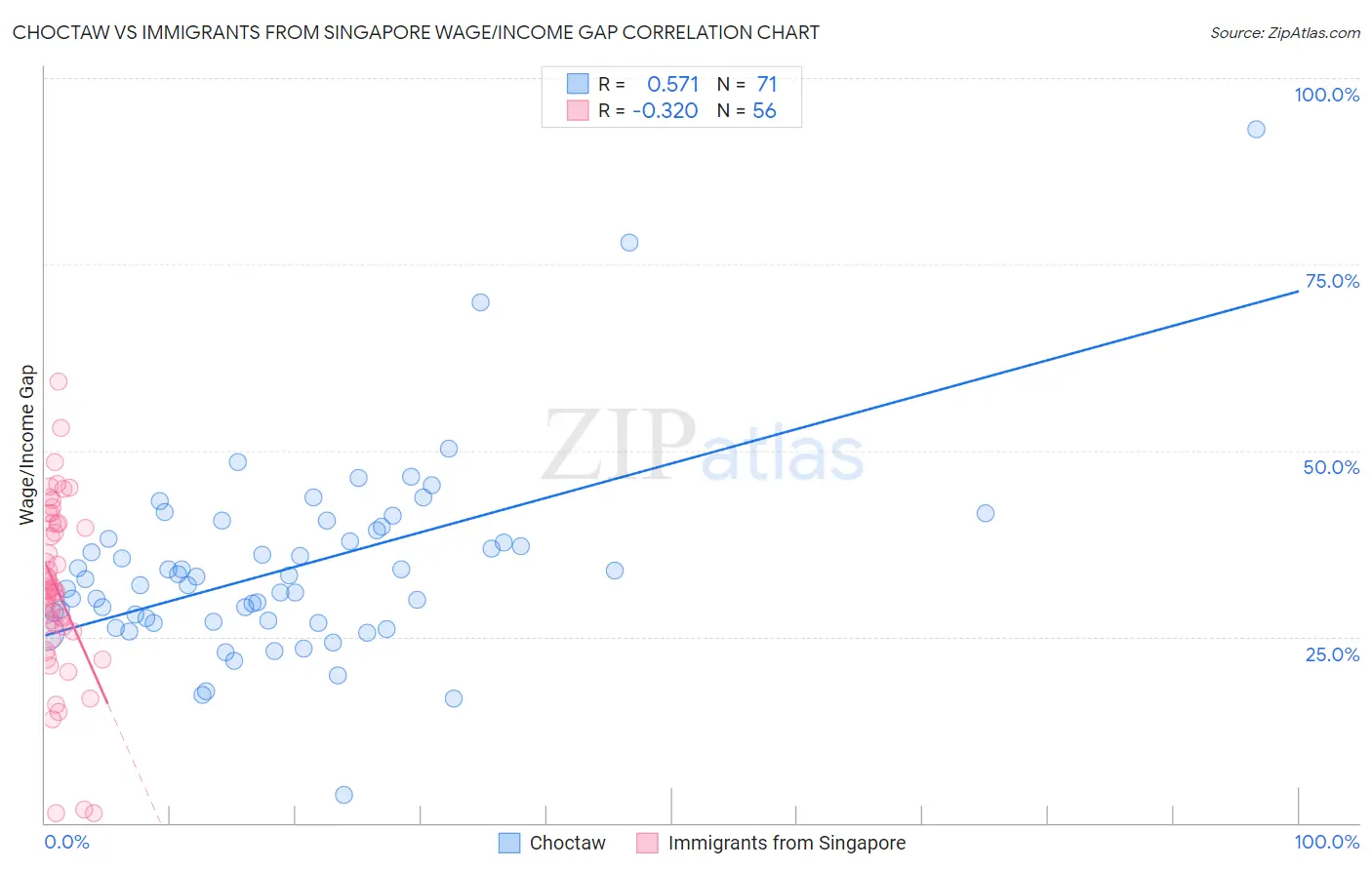 Choctaw vs Immigrants from Singapore Wage/Income Gap