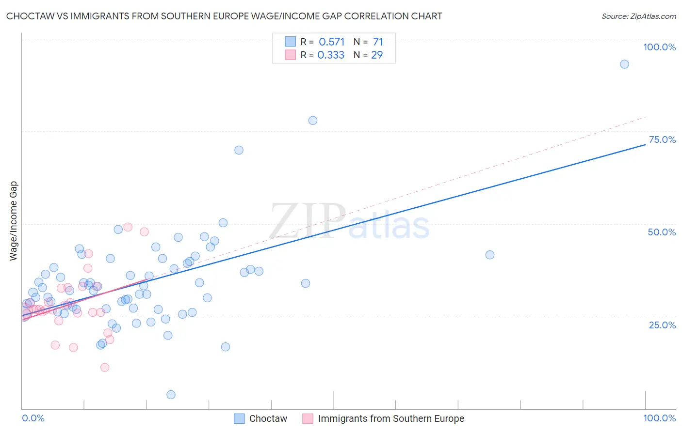 Choctaw vs Immigrants from Southern Europe Wage/Income Gap