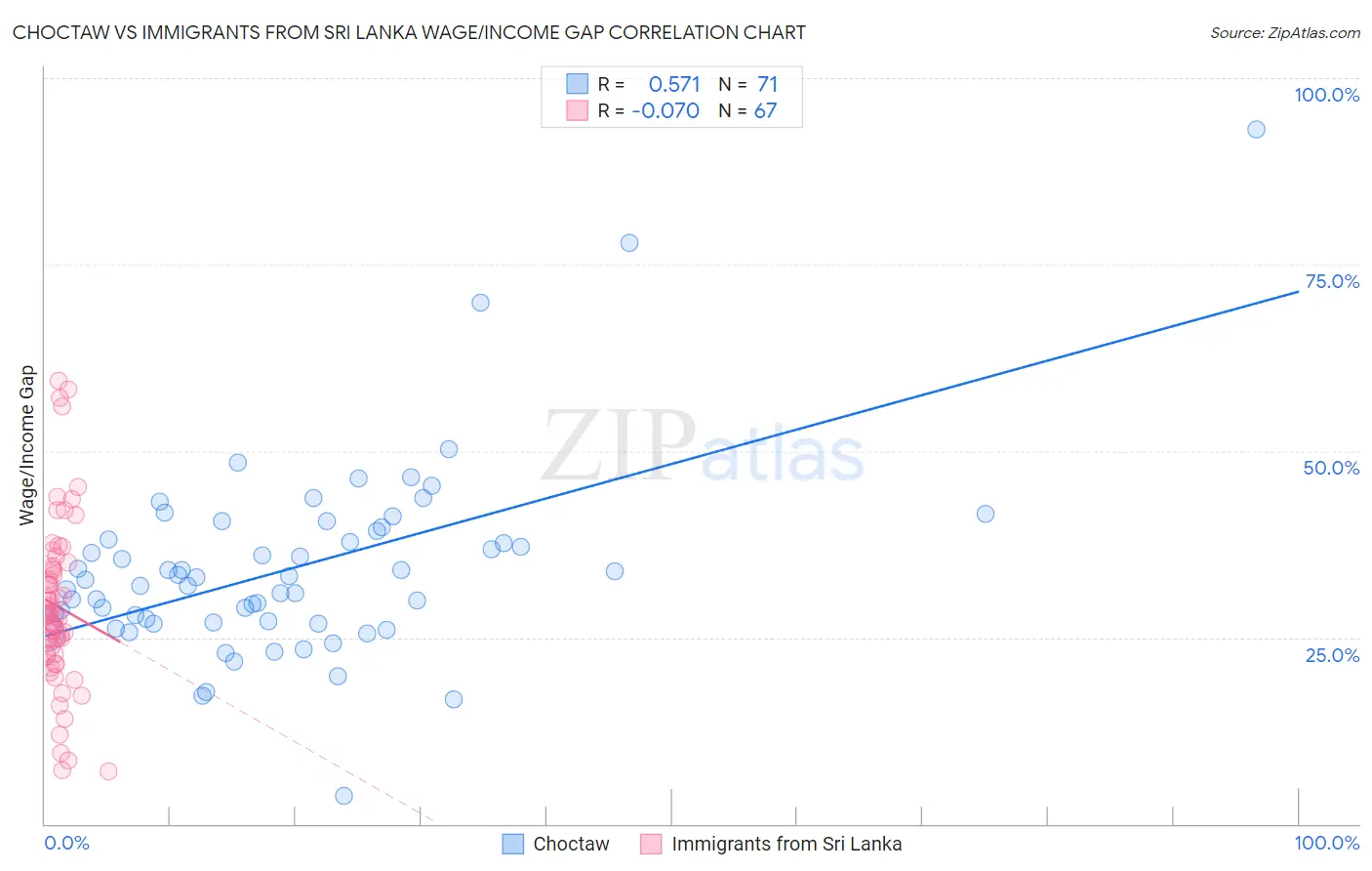 Choctaw vs Immigrants from Sri Lanka Wage/Income Gap