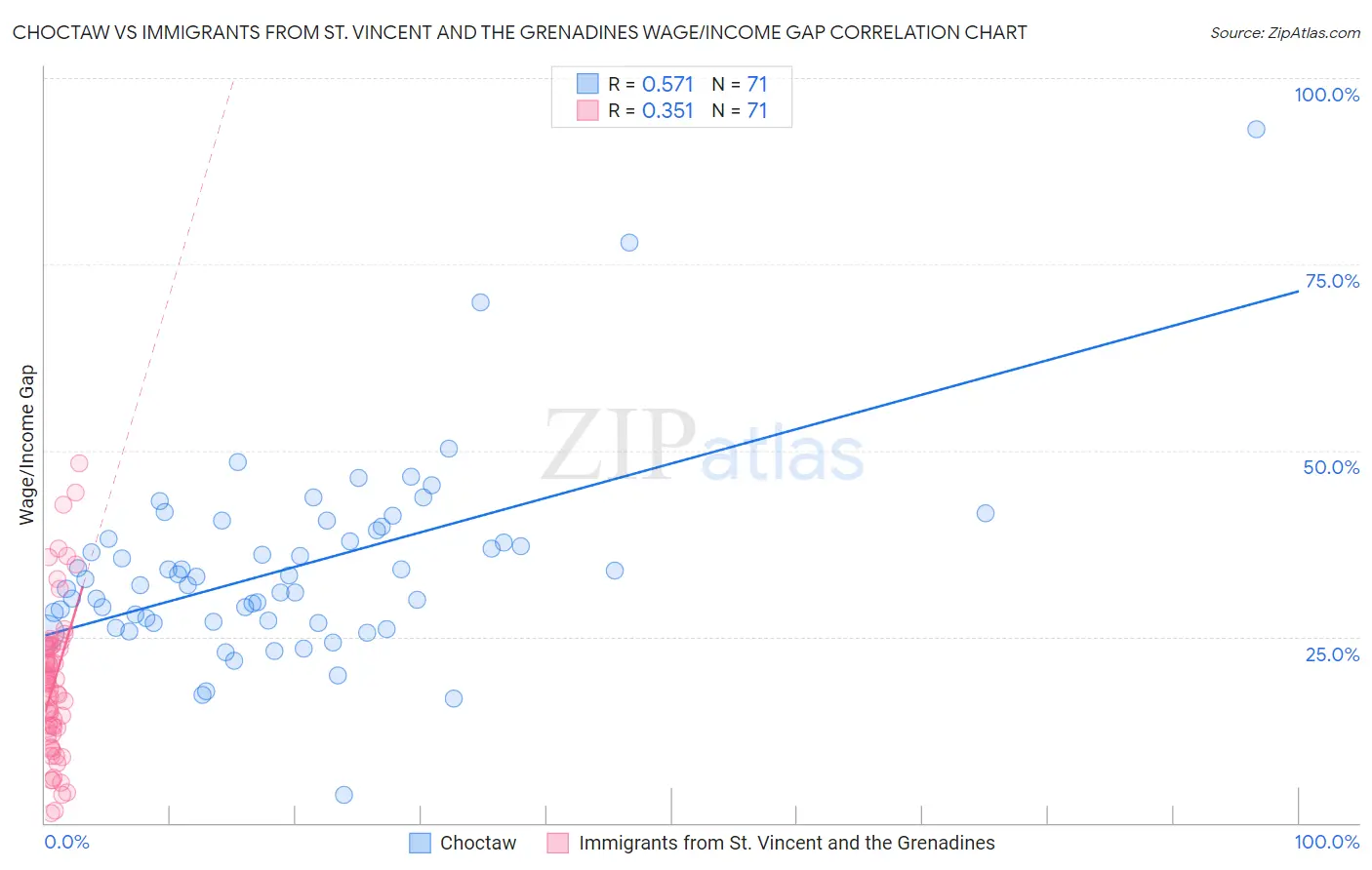 Choctaw vs Immigrants from St. Vincent and the Grenadines Wage/Income Gap