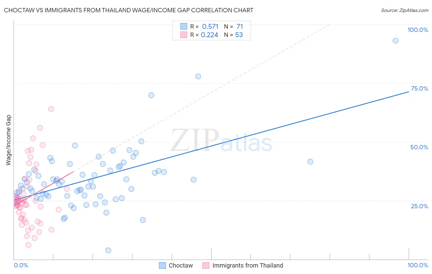 Choctaw vs Immigrants from Thailand Wage/Income Gap