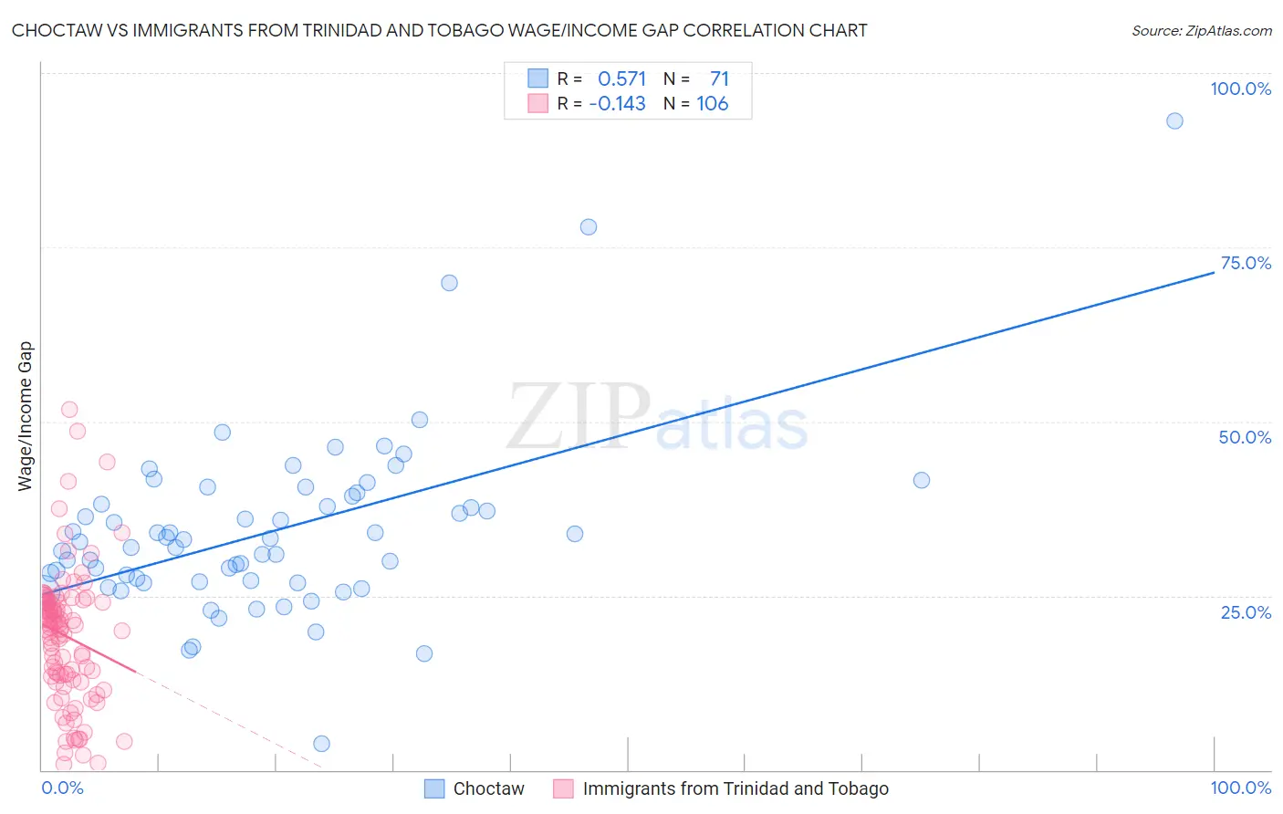 Choctaw vs Immigrants from Trinidad and Tobago Wage/Income Gap