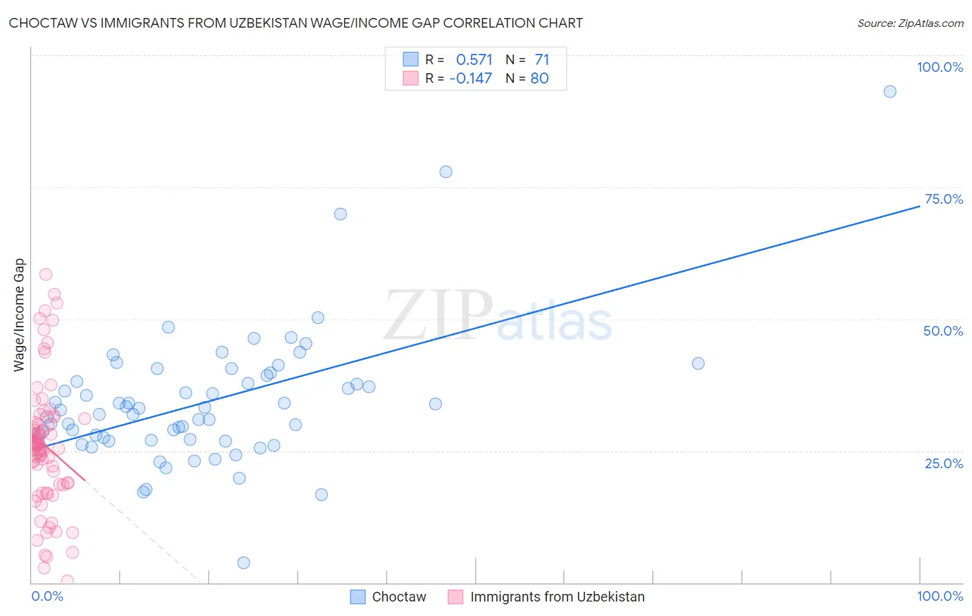 Choctaw vs Immigrants from Uzbekistan Wage/Income Gap