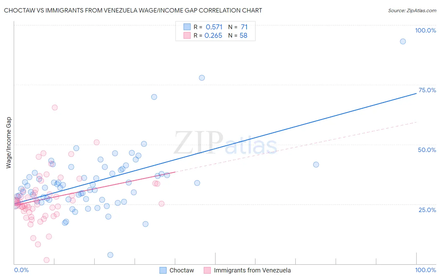 Choctaw vs Immigrants from Venezuela Wage/Income Gap
