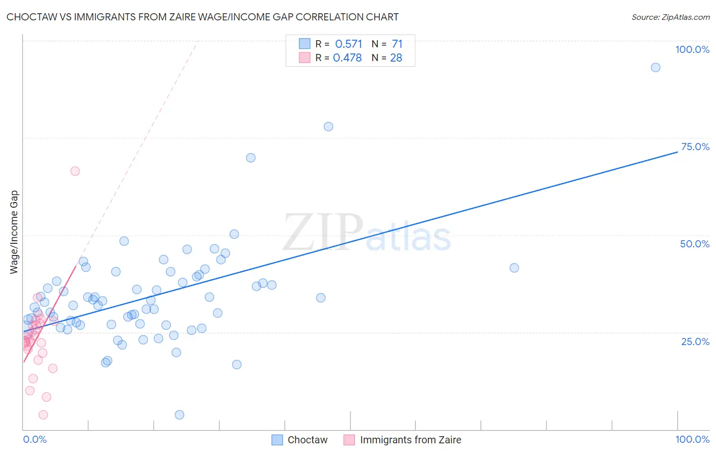 Choctaw vs Immigrants from Zaire Wage/Income Gap