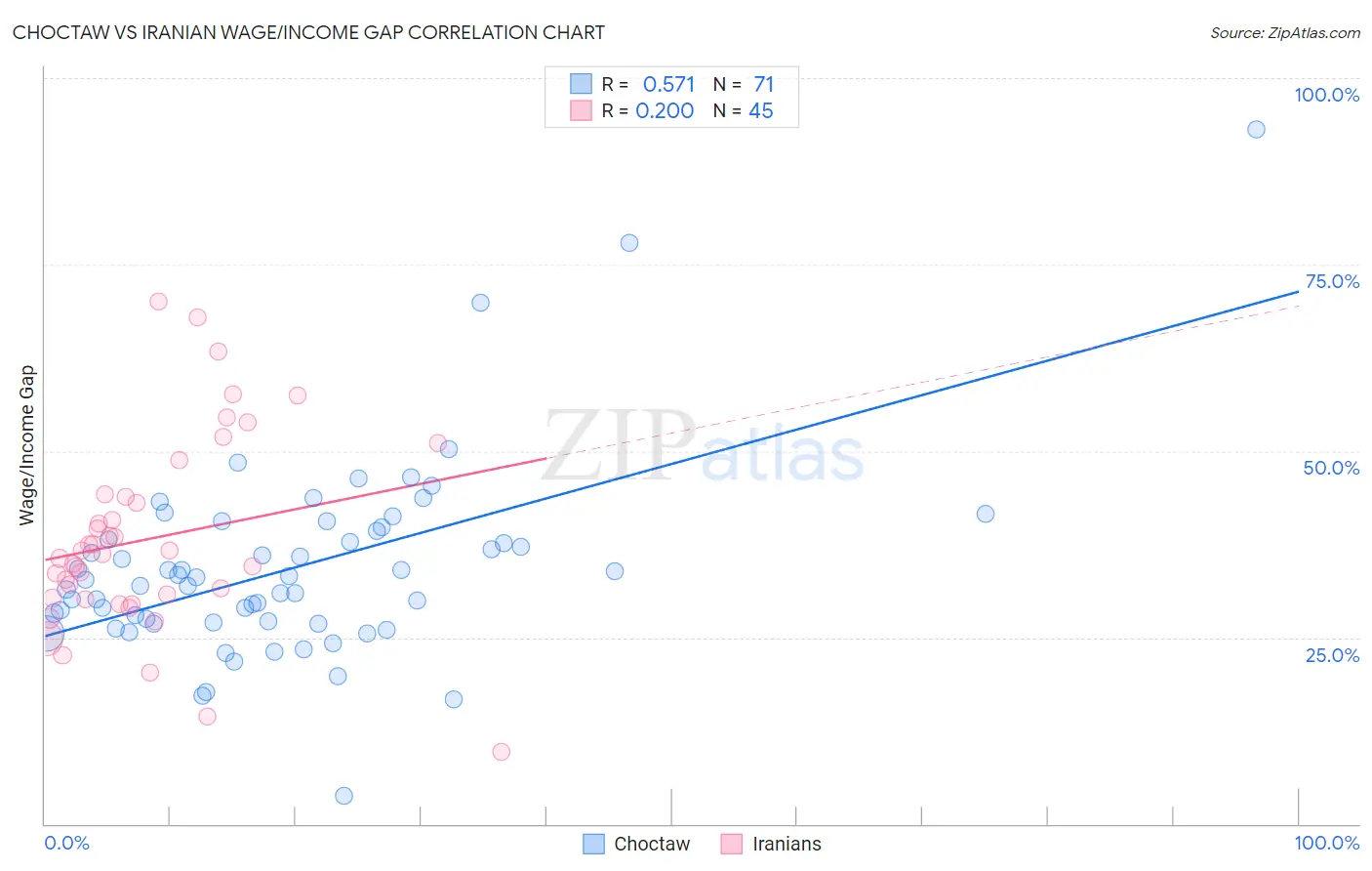 Choctaw vs Iranian Wage/Income Gap