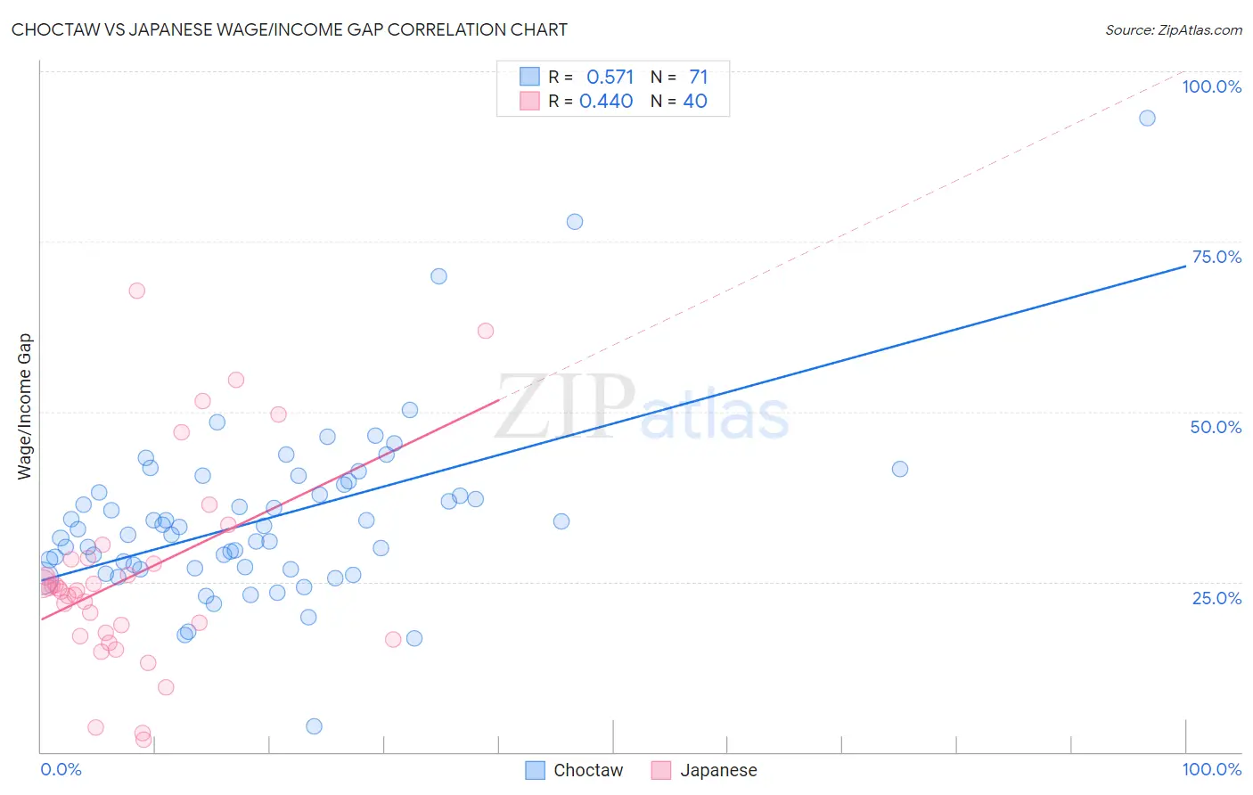 Choctaw vs Japanese Wage/Income Gap