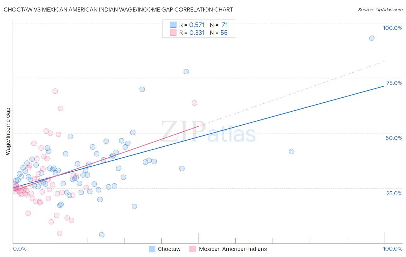 Choctaw vs Mexican American Indian Wage/Income Gap