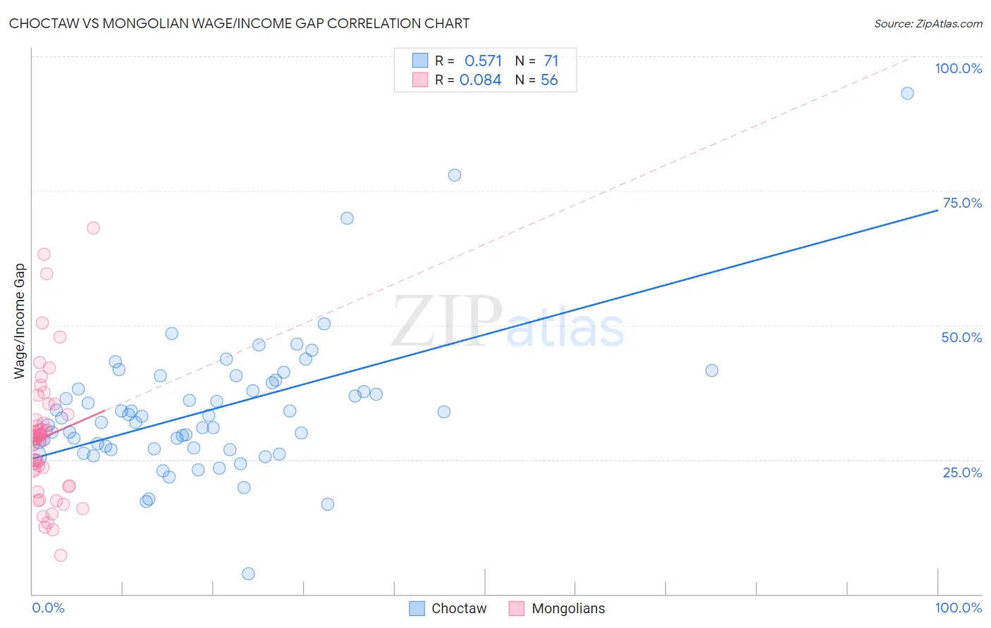 Choctaw vs Mongolian Wage/Income Gap