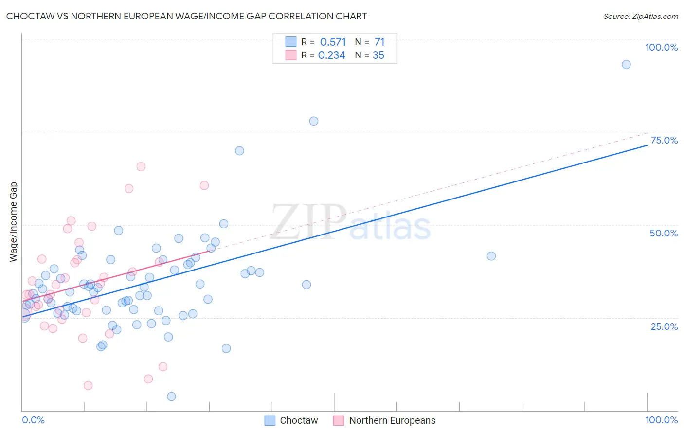 Choctaw vs Northern European Wage/Income Gap