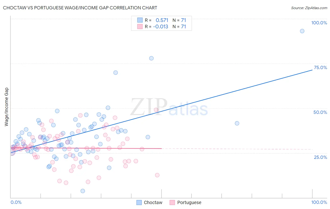 Choctaw vs Portuguese Wage/Income Gap