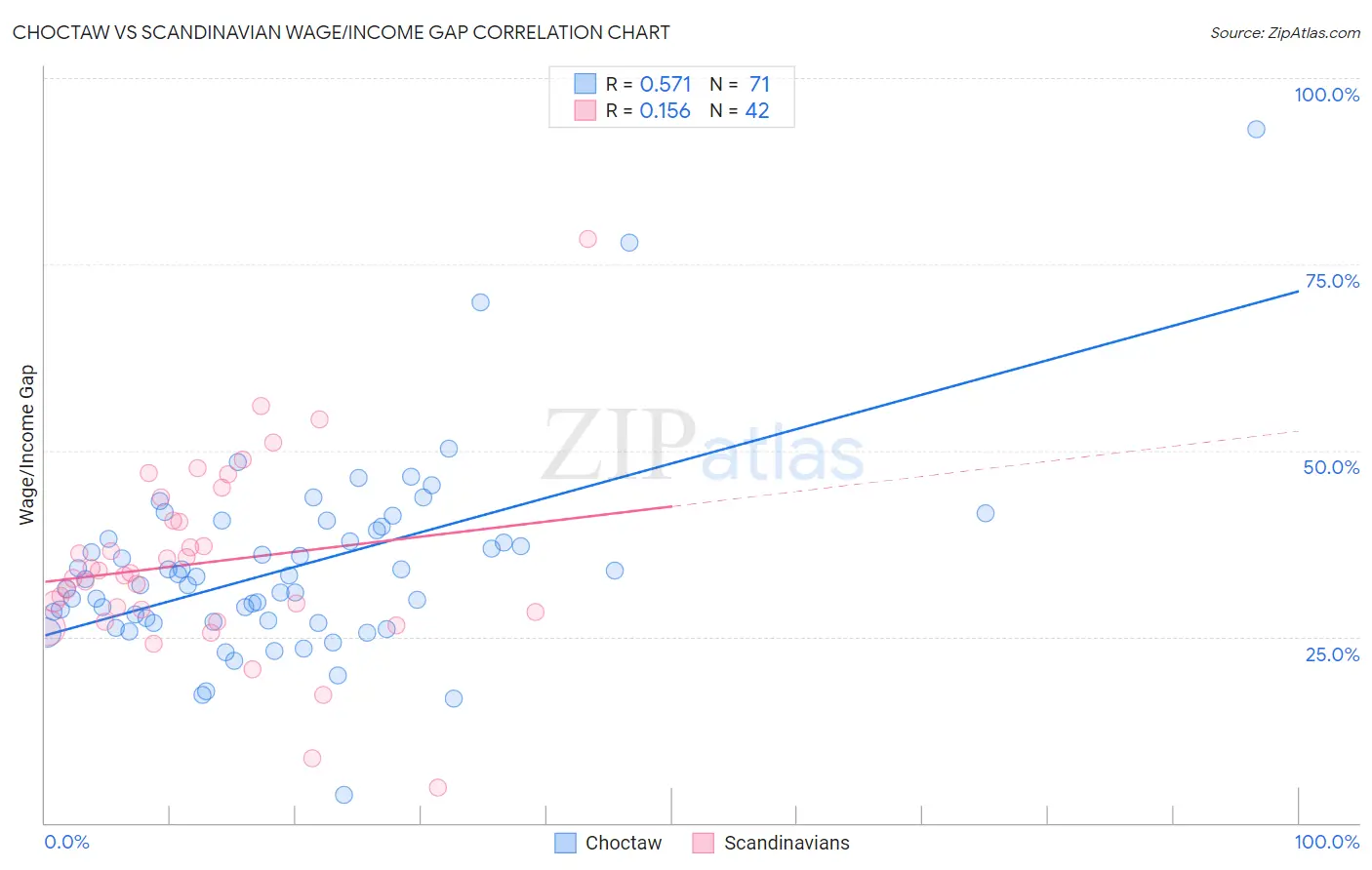 Choctaw vs Scandinavian Wage/Income Gap
