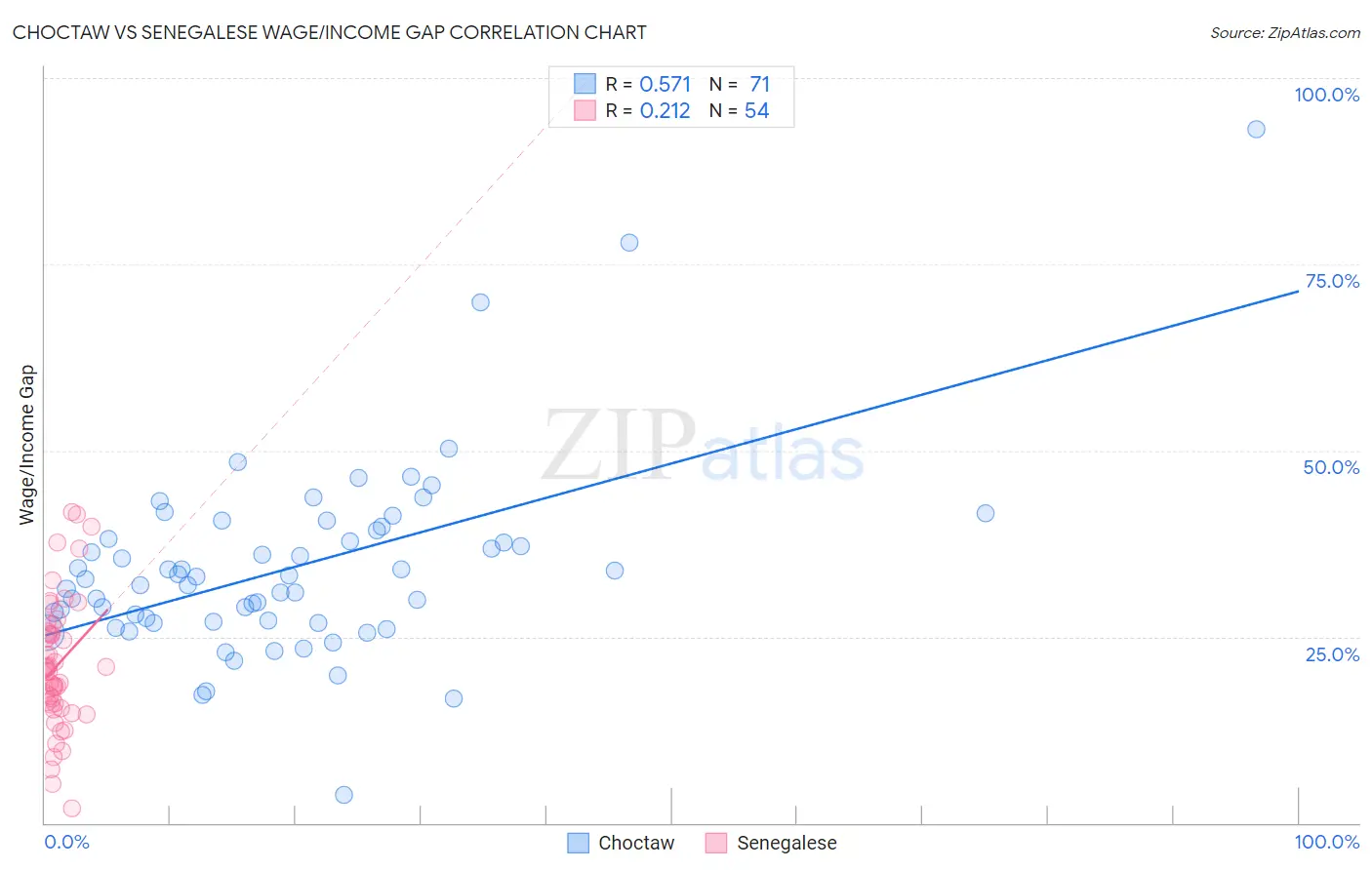 Choctaw vs Senegalese Wage/Income Gap