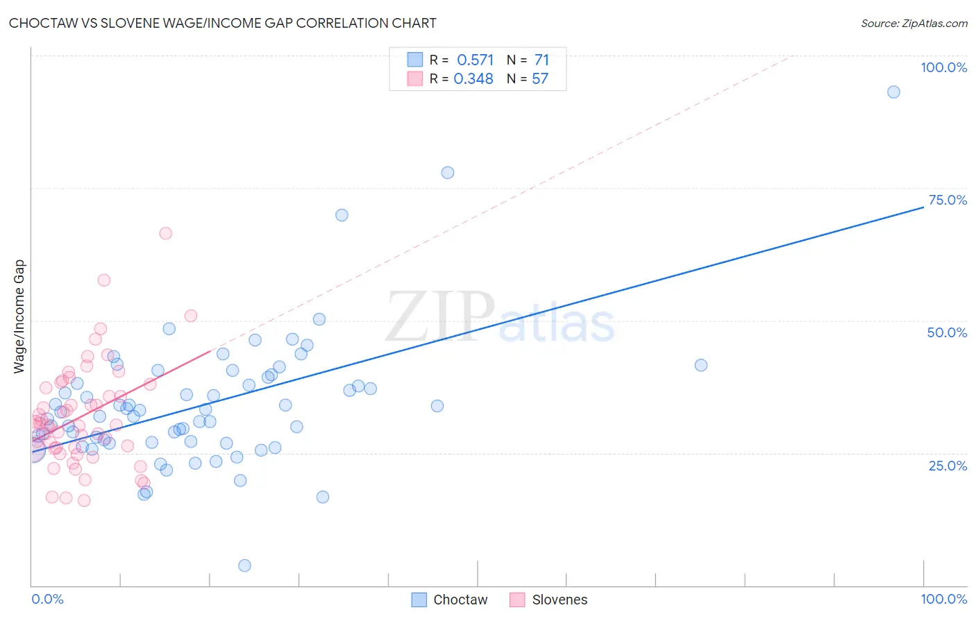 Choctaw vs Slovene Wage/Income Gap