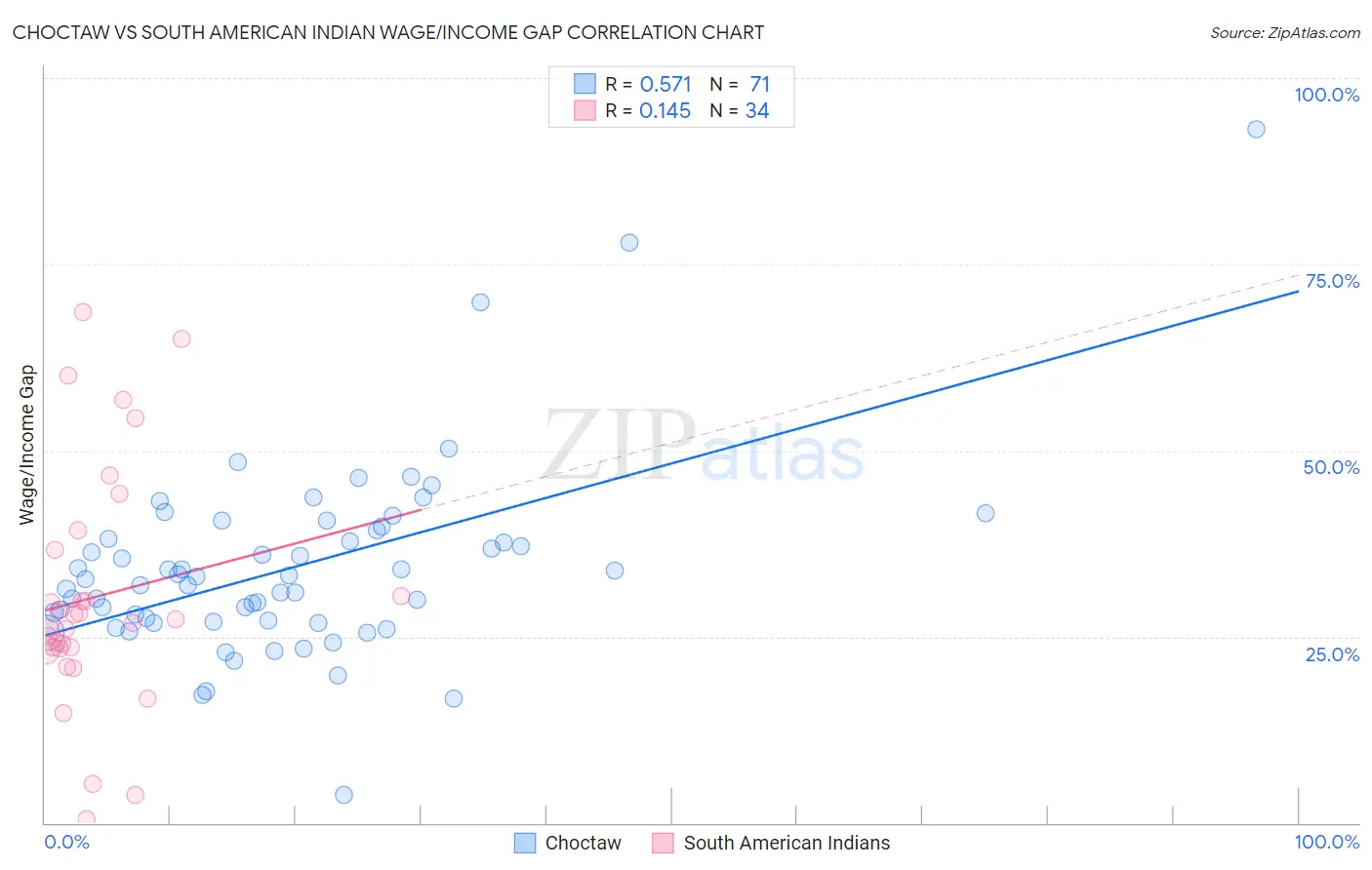 Choctaw vs South American Indian Wage/Income Gap