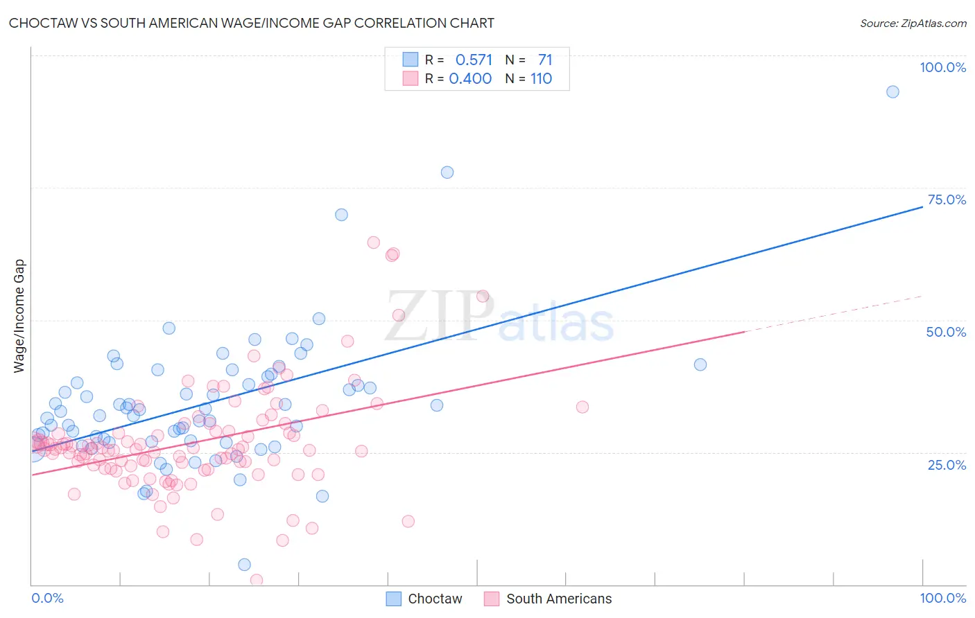 Choctaw vs South American Wage/Income Gap