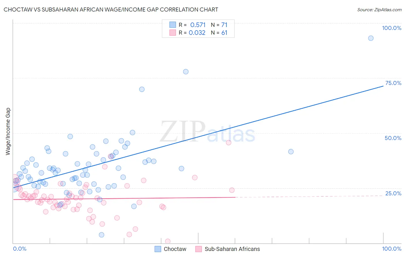 Choctaw vs Subsaharan African Wage/Income Gap
