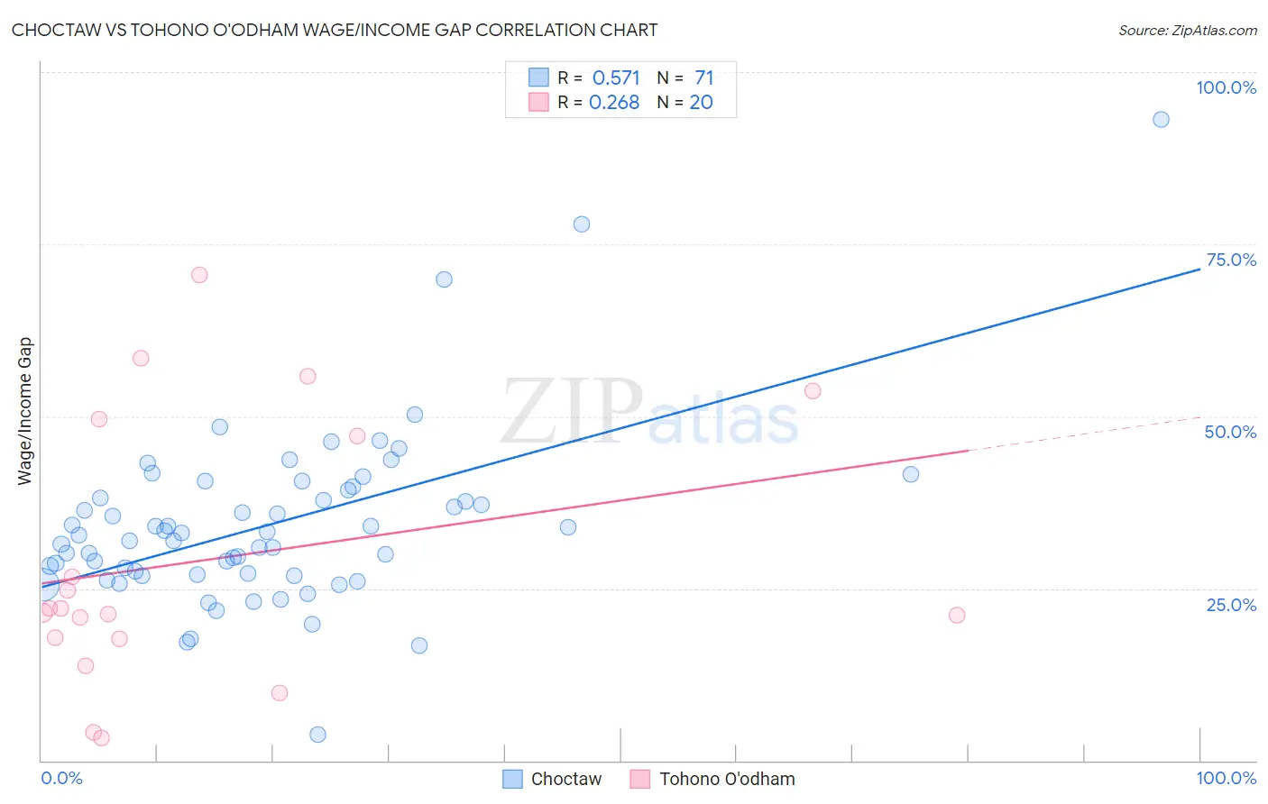 Choctaw vs Tohono O'odham Wage/Income Gap