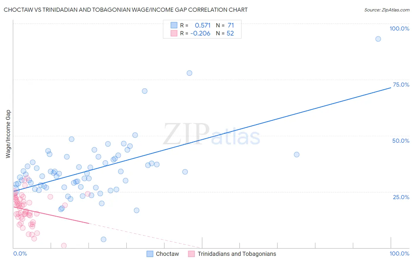 Choctaw vs Trinidadian and Tobagonian Wage/Income Gap