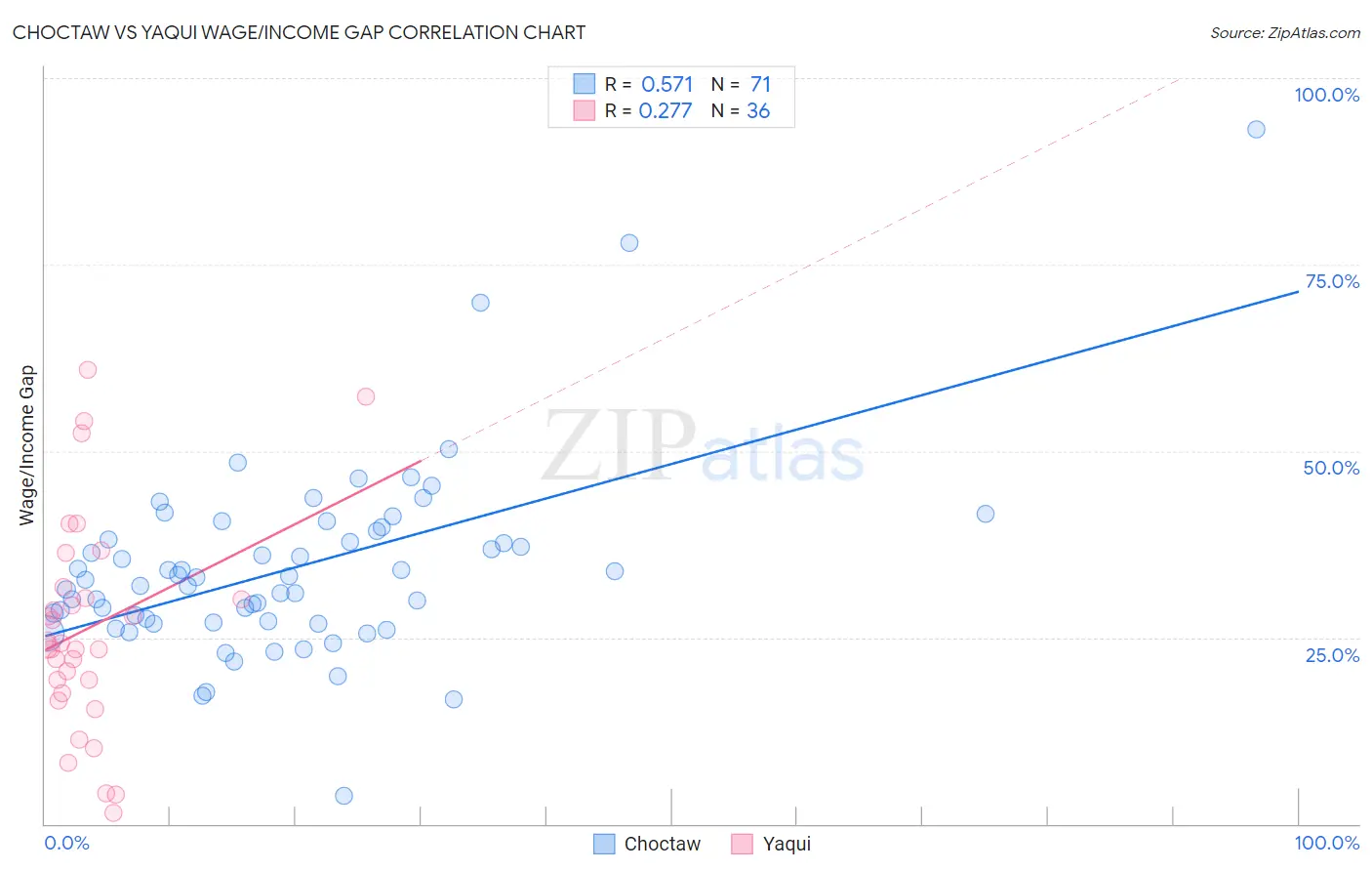 Choctaw vs Yaqui Wage/Income Gap
