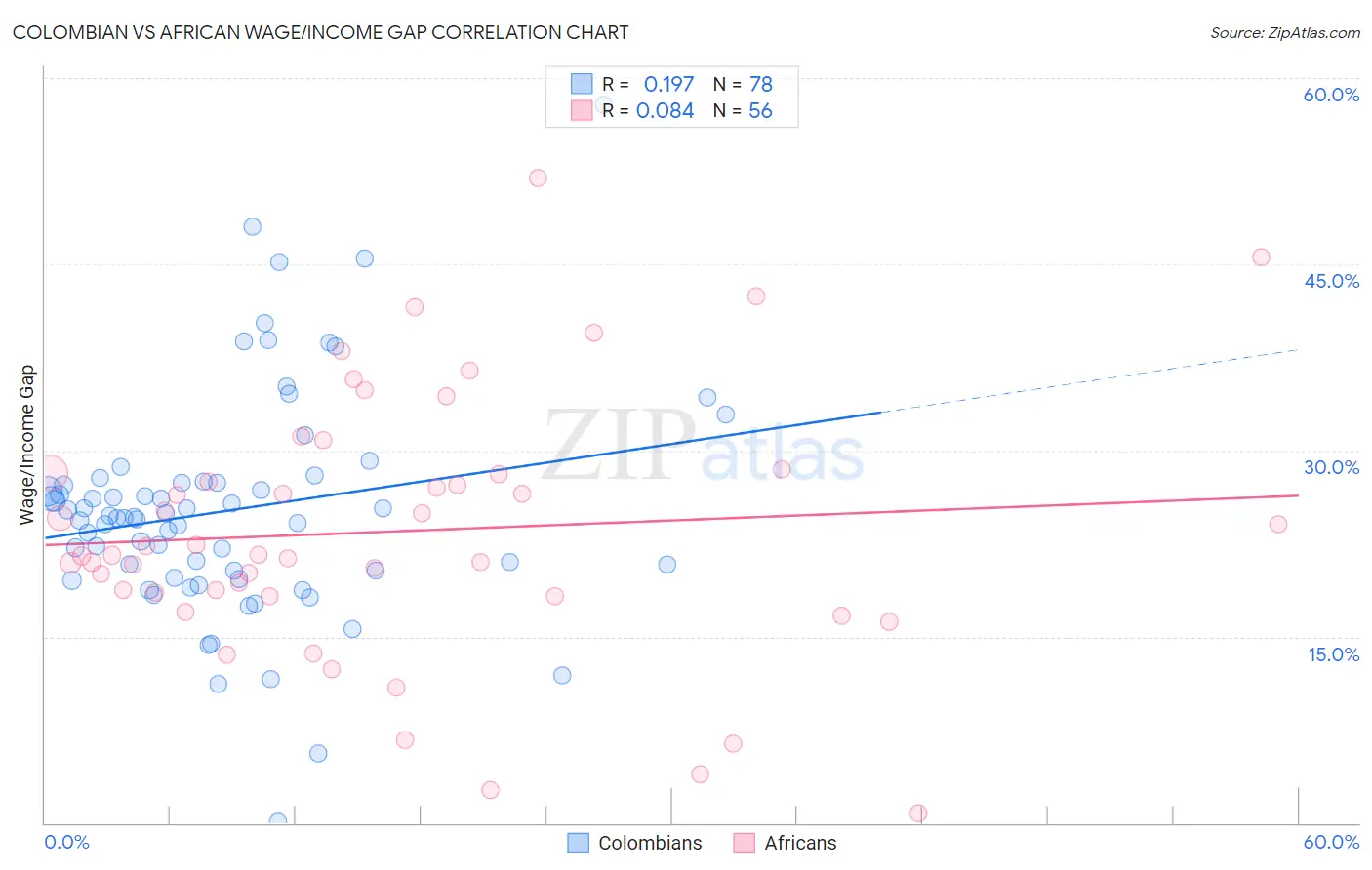 Colombian vs African Wage/Income Gap